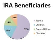 Should You Leave Roth IRA Balances to Charity? Naming a charity as the beneficiary of your Roth IRA is generally inadvisable. Instead, leave Roth balances to your loved ones by designating them as the account beneficiaries.Here's why: As long as your Roth IRA has been open for more than five years before withdrawals are taken by heirs, all their withdrawals will be federal income tax-free. But if you leave Roth IRA money to charity, this valuable tax break is completely wasted. Remember: the required five-year period before federal-income-tax-free withdrawals can be taken starts on Jan. 1 of the year for which you made the initial contribution to your Roth IRA. This includes contributions made by converting traditional IRA balances to Roth status. For example, let's say you make your initial Roth IRA contribution for the 2016 tax year on April 14 of 2017. You nevertheless start counting on Jan. 1, 2016 for purposes of meeting the five-year rule.